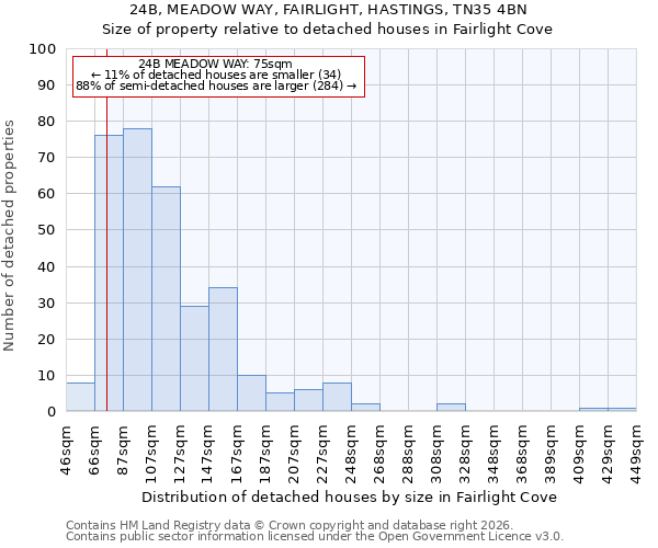 24B, MEADOW WAY, FAIRLIGHT, HASTINGS, TN35 4BN: Size of property relative to detached houses in Fairlight Cove