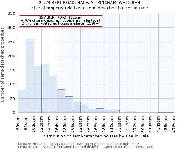 25, ALBERT ROAD, HALE, ALTRINCHAM, WA15 9AH: Size of property relative to semi-detached houses in Hale