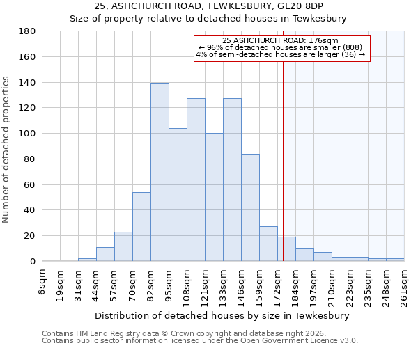 25, ASHCHURCH ROAD, TEWKESBURY, GL20 8DP: Size of property relative to detached houses in Tewkesbury