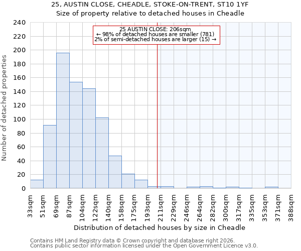 25, AUSTIN CLOSE, CHEADLE, STOKE-ON-TRENT, ST10 1YF: Size of property relative to detached houses in Cheadle