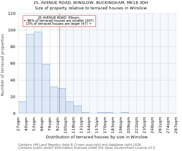 25, AVENUE ROAD, WINSLOW, BUCKINGHAM, MK18 3DH: Size of property relative to terraced houses in Winslow