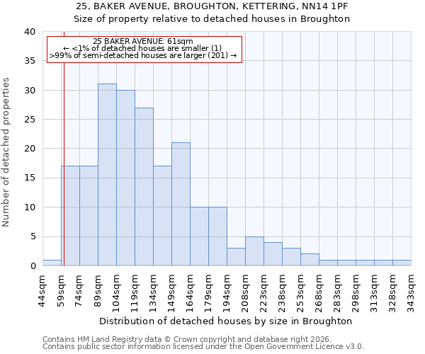 25, BAKER AVENUE, BROUGHTON, KETTERING, NN14 1PF: Size of property relative to detached houses in Broughton