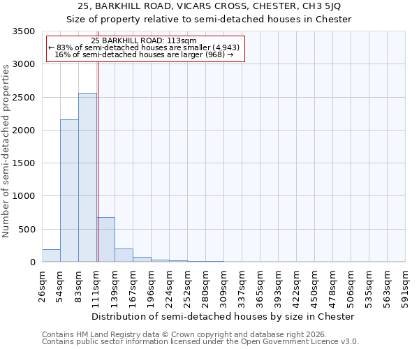 25, BARKHILL ROAD, VICARS CROSS, CHESTER, CH3 5JQ: Size of property relative to semi-detached houses in Chester