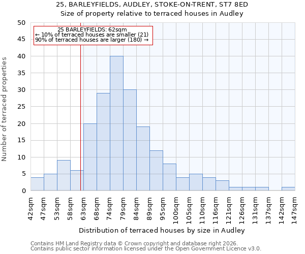 25, BARLEYFIELDS, AUDLEY, STOKE-ON-TRENT, ST7 8ED: Size of property relative to terraced houses in Audley