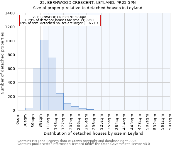 25, BERNWOOD CRESCENT, LEYLAND, PR25 5PN: Size of property relative to detached houses in Leyland