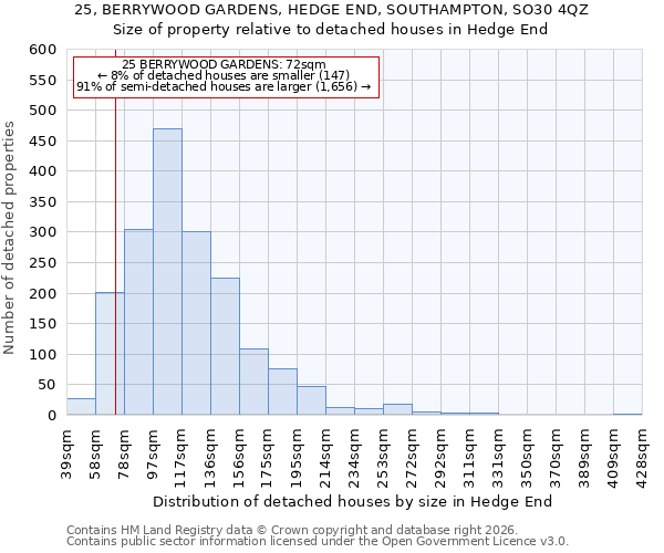 25, BERRYWOOD GARDENS, HEDGE END, SOUTHAMPTON, SO30 4QZ: Size of property relative to detached houses in Hedge End
