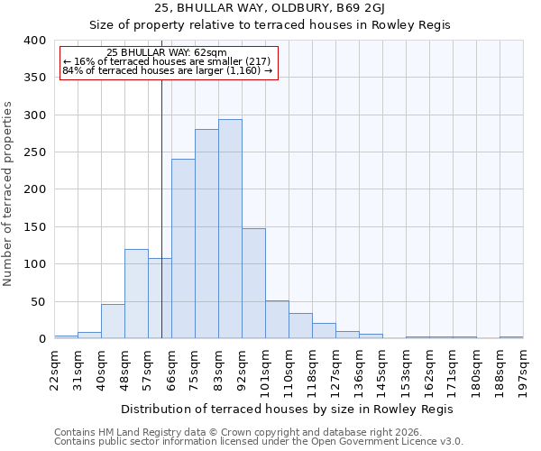 25, BHULLAR WAY, OLDBURY, B69 2GJ: Size of property relative to terraced houses in Rowley Regis
