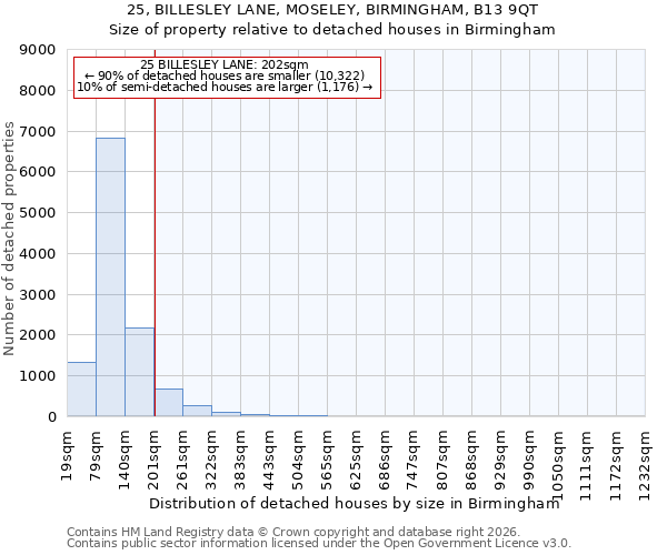 25, BILLESLEY LANE, MOSELEY, BIRMINGHAM, B13 9QT: Size of property relative to detached houses in Birmingham