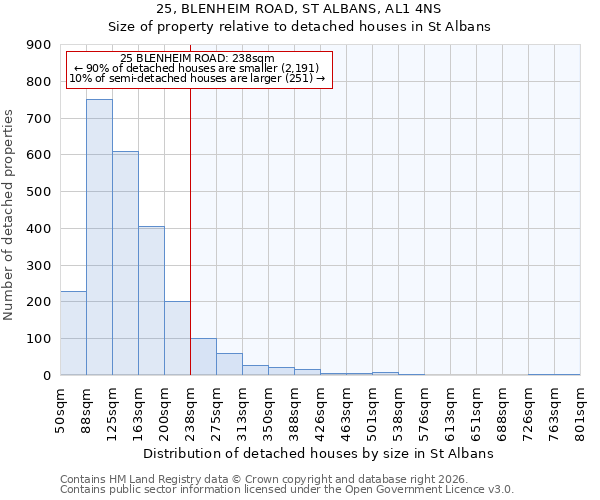 25, BLENHEIM ROAD, ST ALBANS, AL1 4NS: Size of property relative to detached houses in St Albans