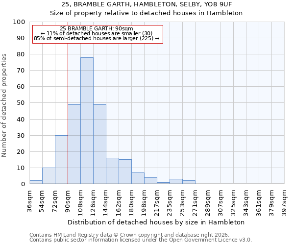 25, BRAMBLE GARTH, HAMBLETON, SELBY, YO8 9UF: Size of property relative to detached houses in Hambleton