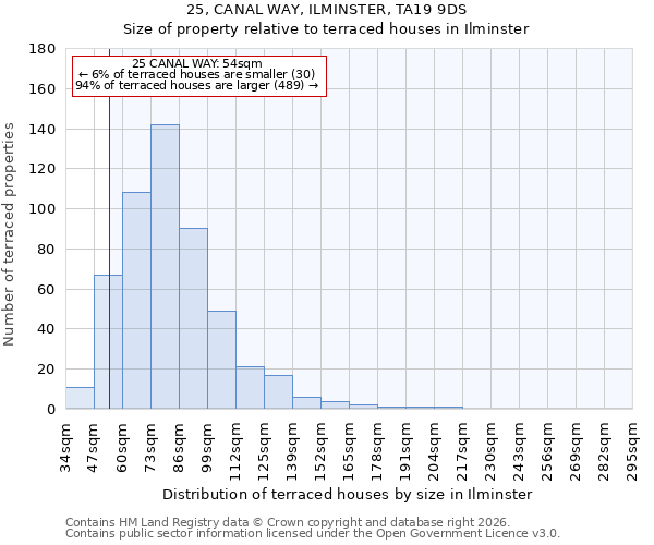 25, CANAL WAY, ILMINSTER, TA19 9DS: Size of property relative to terraced houses in Ilminster