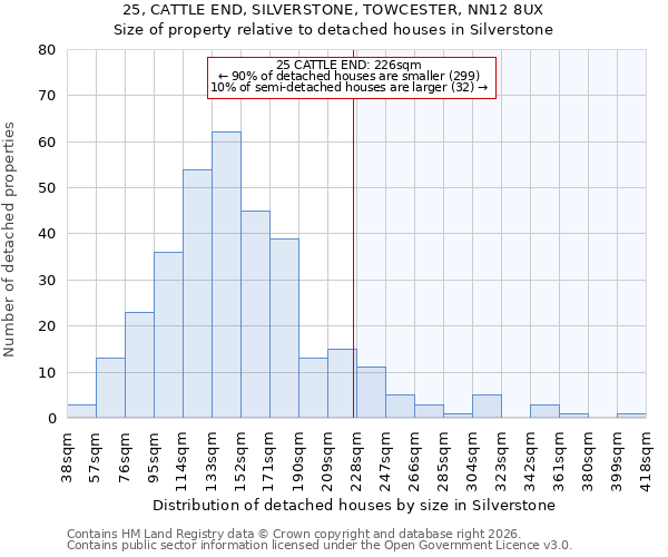 25, CATTLE END, SILVERSTONE, TOWCESTER, NN12 8UX: Size of property relative to detached houses in Silverstone