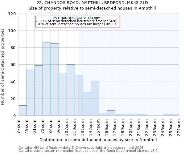 25, CHANDOS ROAD, AMPTHILL, BEDFORD, MK45 2LD: Size of property relative to semi-detached houses in Ampthill