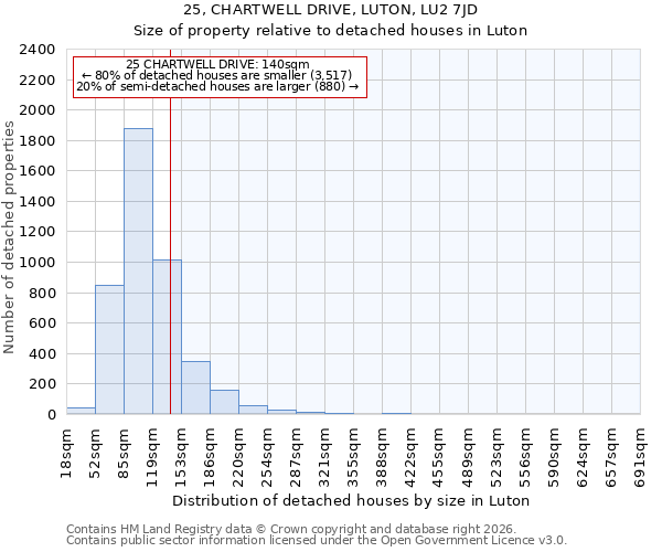 25, CHARTWELL DRIVE, LUTON, LU2 7JD: Size of property relative to detached houses in Luton