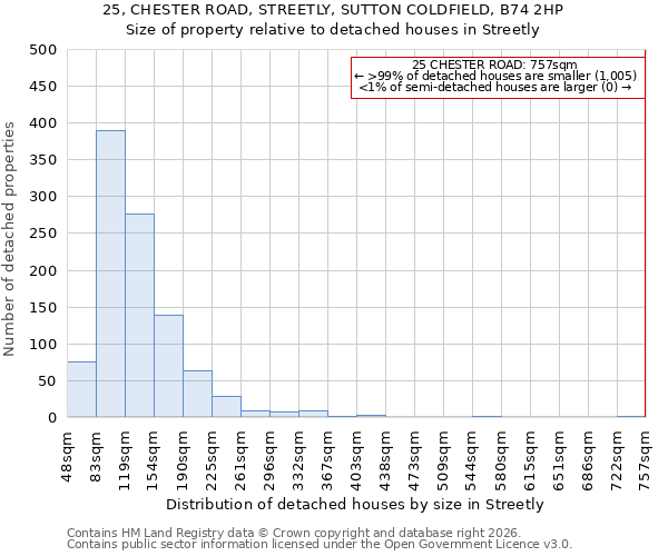25, CHESTER ROAD, STREETLY, SUTTON COLDFIELD, B74 2HP: Size of property relative to detached houses in Streetly