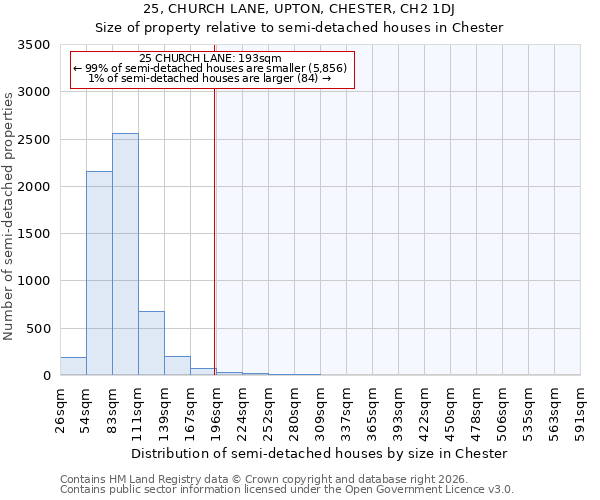 25, CHURCH LANE, UPTON, CHESTER, CH2 1DJ: Size of property relative to semi-detached houses in Chester