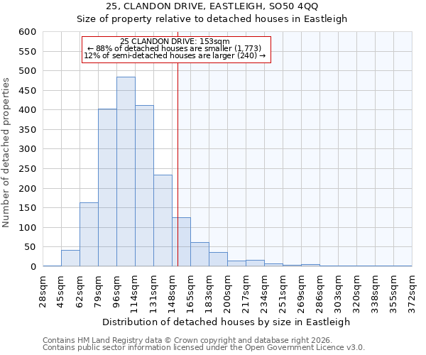 25, CLANDON DRIVE, EASTLEIGH, SO50 4QQ: Size of property relative to detached houses in Eastleigh