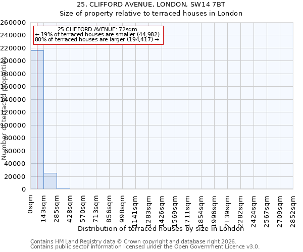 25, CLIFFORD AVENUE, LONDON, SW14 7BT: Size of property relative to terraced houses in London