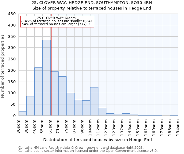 25, CLOVER WAY, HEDGE END, SOUTHAMPTON, SO30 4RN: Size of property relative to terraced houses in Hedge End