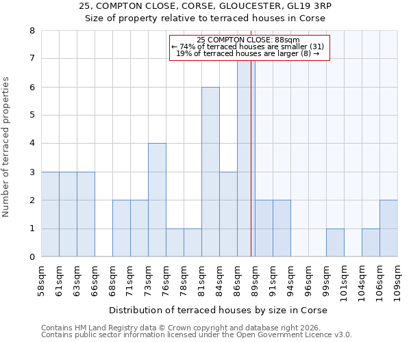 25, COMPTON CLOSE, CORSE, GLOUCESTER, GL19 3RP: Size of property relative to terraced houses in Corse