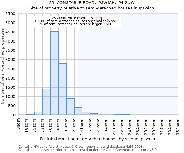 25, CONSTABLE ROAD, IPSWICH, IP4 2UW: Size of property relative to semi-detached houses in Ipswich