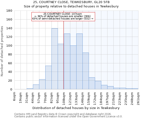 25, COURTNEY CLOSE, TEWKESBURY, GL20 5FB: Size of property relative to detached houses in Tewkesbury