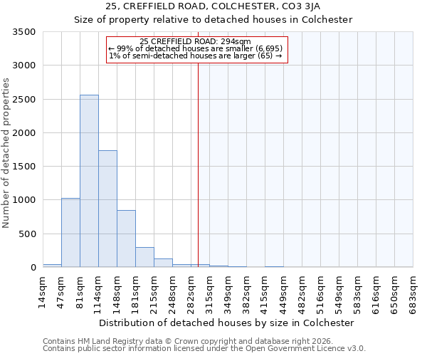 25, CREFFIELD ROAD, COLCHESTER, CO3 3JA: Size of property relative to detached houses in Colchester
