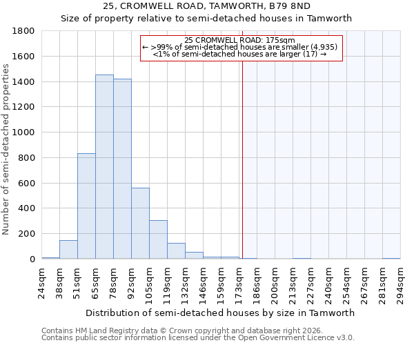 25, CROMWELL ROAD, TAMWORTH, B79 8ND: Size of property relative to semi-detached houses in Tamworth