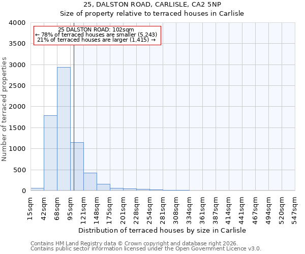 25, DALSTON ROAD, CARLISLE, CA2 5NP: Size of property relative to terraced houses in Carlisle