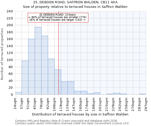 25, DEBDEN ROAD, SAFFRON WALDEN, CB11 4AA: Size of property relative to terraced houses in Saffron Walden