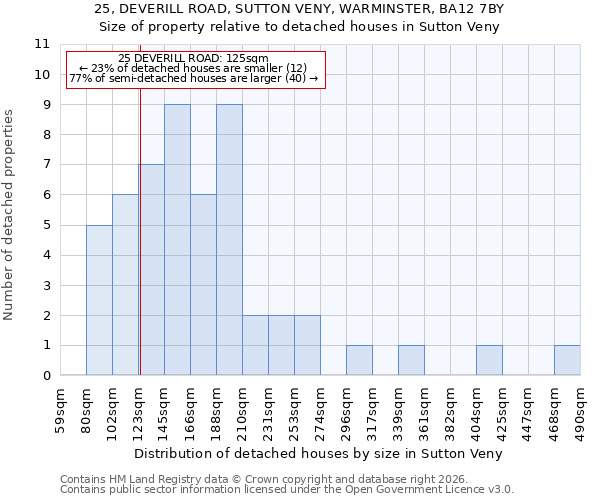 25, DEVERILL ROAD, SUTTON VENY, WARMINSTER, BA12 7BY: Size of property relative to detached houses in Sutton Veny
