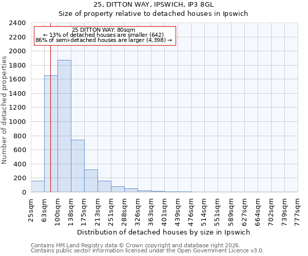 25, DITTON WAY, IPSWICH, IP3 8GL: Size of property relative to detached houses in Ipswich