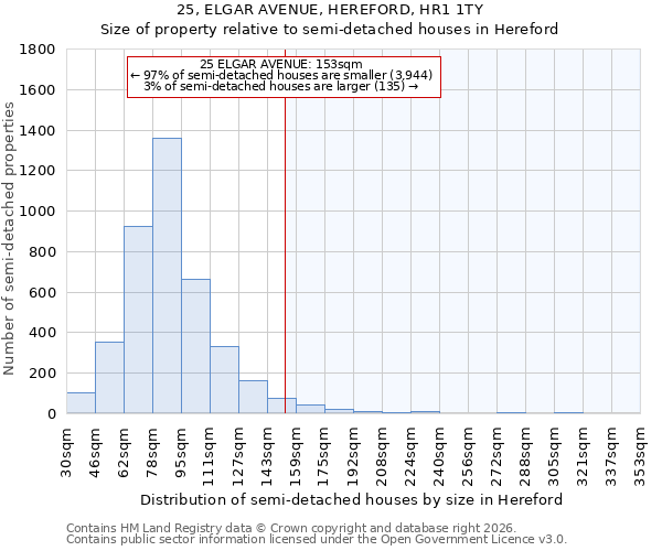 25, ELGAR AVENUE, HEREFORD, HR1 1TY: Size of property relative to semi-detached houses in Hereford