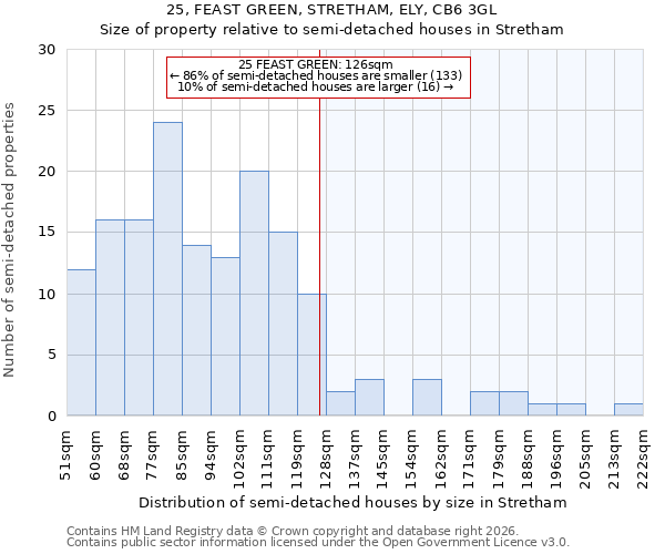 25, FEAST GREEN, STRETHAM, ELY, CB6 3GL: Size of property relative to semi-detached houses in Stretham