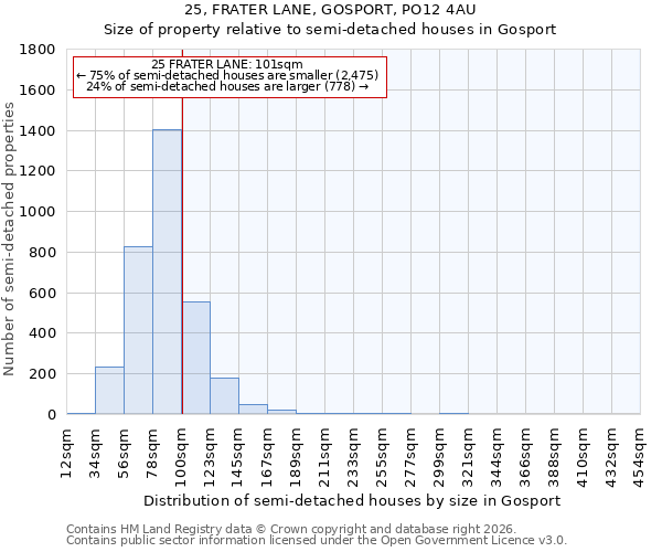 25, FRATER LANE, GOSPORT, PO12 4AU: Size of property relative to semi-detached houses in Gosport