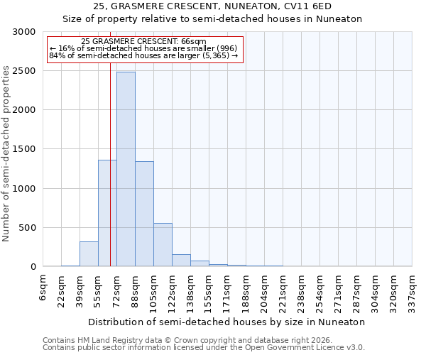 25, GRASMERE CRESCENT, NUNEATON, CV11 6ED: Size of property relative to semi-detached houses in Nuneaton
