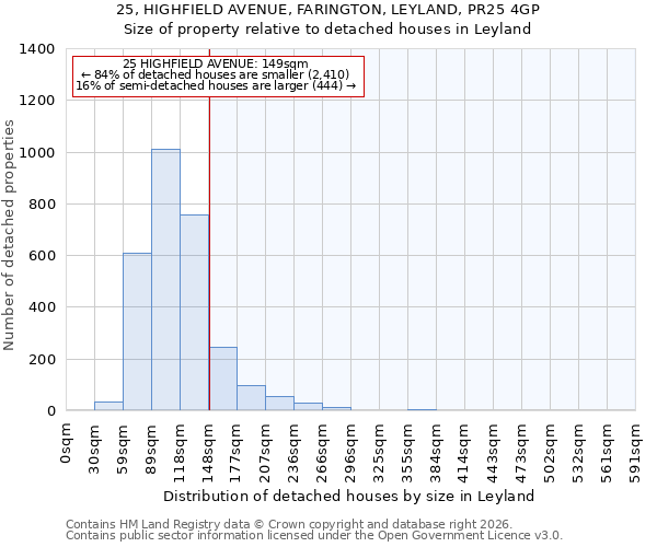25, HIGHFIELD AVENUE, FARINGTON, LEYLAND, PR25 4GP: Size of property relative to detached houses in Leyland