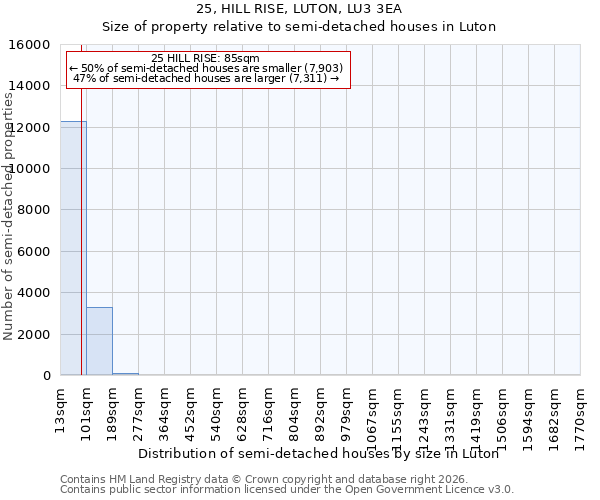 25, HILL RISE, LUTON, LU3 3EA: Size of property relative to semi-detached houses in Luton
