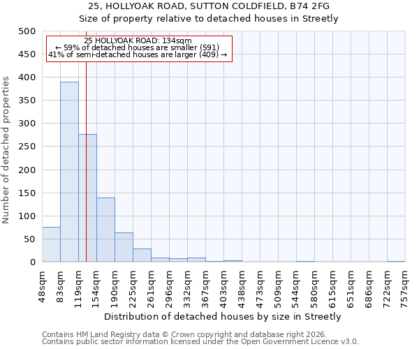 25, HOLLYOAK ROAD, SUTTON COLDFIELD, B74 2FG: Size of property relative to detached houses in Streetly