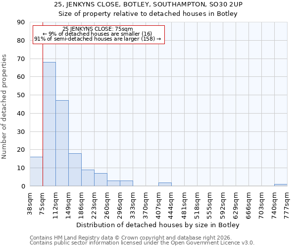 25, JENKYNS CLOSE, BOTLEY, SOUTHAMPTON, SO30 2UP: Size of property relative to detached houses in Botley