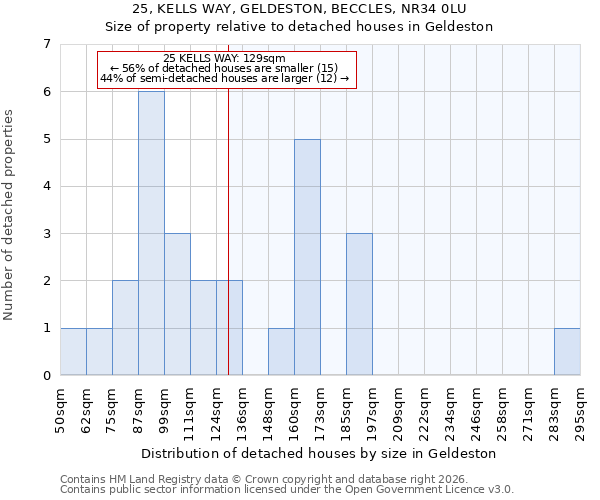 25, KELLS WAY, GELDESTON, BECCLES, NR34 0LU: Size of property relative to detached houses in Geldeston