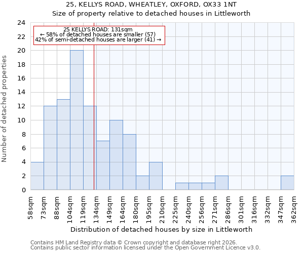 25, KELLYS ROAD, WHEATLEY, OXFORD, OX33 1NT: Size of property relative to detached houses in Littleworth