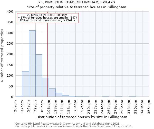 25, KING JOHN ROAD, GILLINGHAM, SP8 4PG: Size of property relative to terraced houses in Gillingham
