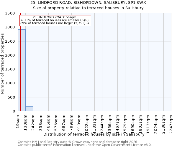 25, LINDFORD ROAD, BISHOPDOWN, SALISBURY, SP1 3WX: Size of property relative to terraced houses in Salisbury
