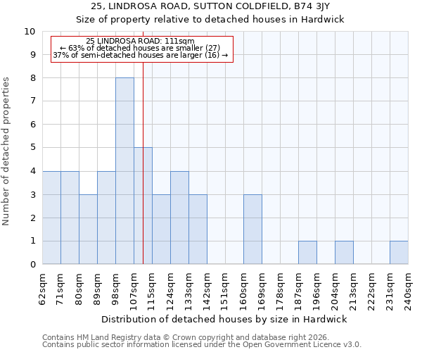25, LINDROSA ROAD, SUTTON COLDFIELD, B74 3JY: Size of property relative to detached houses in Hardwick