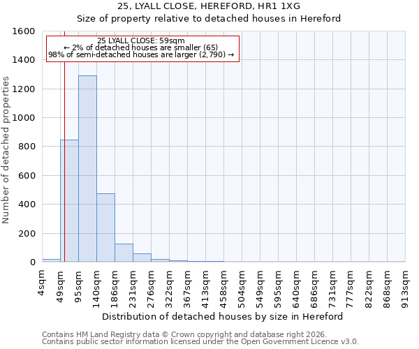 25, LYALL CLOSE, HEREFORD, HR1 1XG: Size of property relative to detached houses in Hereford
