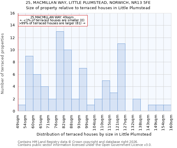 25, MACMILLAN WAY, LITTLE PLUMSTEAD, NORWICH, NR13 5FE: Size of property relative to terraced houses in Little Plumstead
