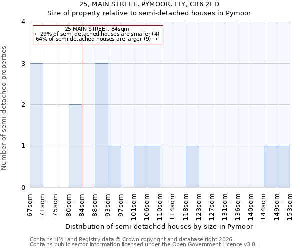25, MAIN STREET, PYMOOR, ELY, CB6 2ED: Size of property relative to semi-detached houses in Pymoor