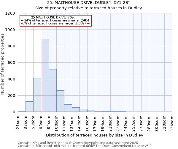 25, MALTHOUSE DRIVE, DUDLEY, DY1 2BY: Size of property relative to terraced houses in Dudley