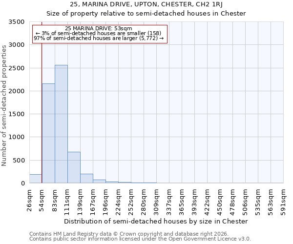 25, MARINA DRIVE, UPTON, CHESTER, CH2 1RJ: Size of property relative to semi-detached houses in Chester